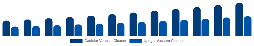South East Asia Wet and Dry Vacuum Cleaners Market By Type 2025-2033