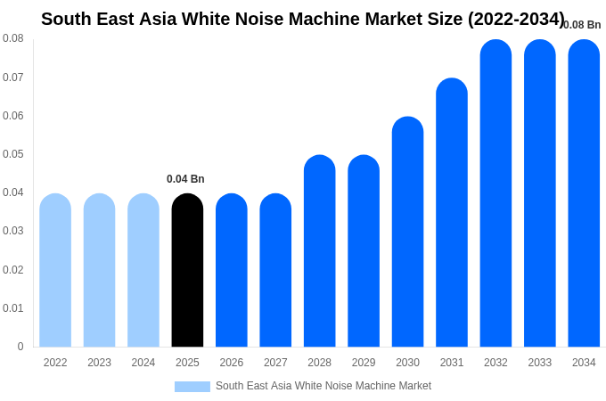 South East Asia White Noise Machine Market Size, Share & Growth Report By 2034