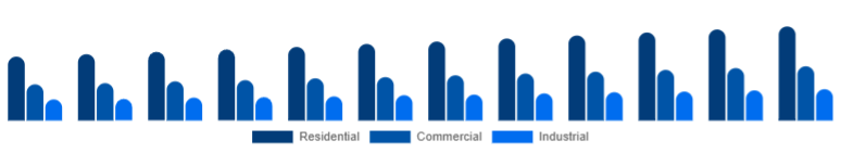 South East Asia Window & Door Frame Market End-use 2025-2033
