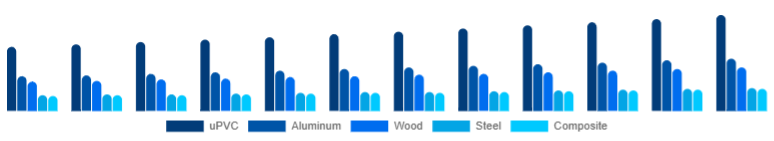 South East Asia Window & Door Frame Market Material 2025-2033