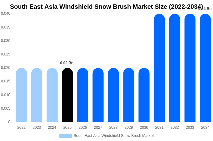 South East Asia Windshield Snow Brush Market Size Report By 2034