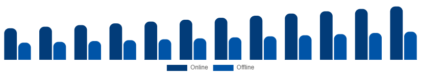 South East Asia Winter Sports Equipment Market Distribution Channel 2025-2033