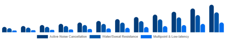 South East Asia Wireless Earbuds Market Feature Set 2025-2033