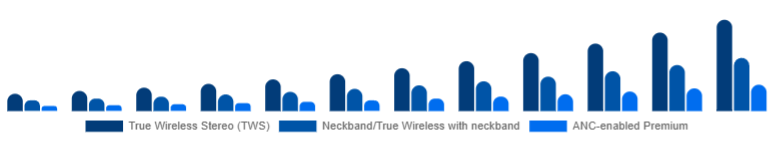 South East Asia Wireless Earbuds Market Product Type 2025-2033