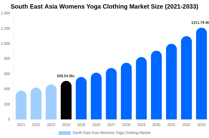 South East Asia Womens Yoga Clothing Market Size, Share & Growth Report By [2033]