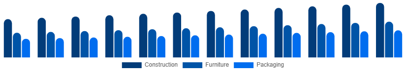 South East Asia Wood And Timber Products Market End-use Industry 2025-2033