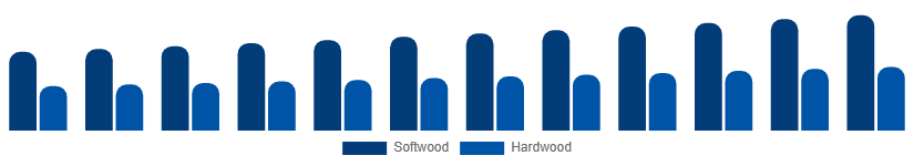 South East Asia Wood And Timber Products Market Grade 2025-2033