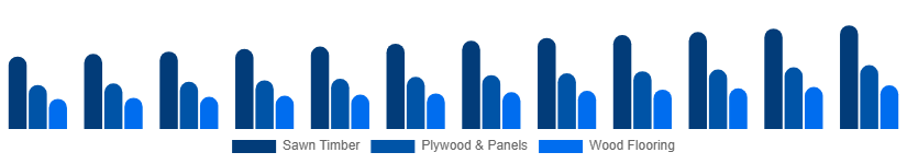 South East Asia Wood And Timber Products Market Product Type 2025-2033