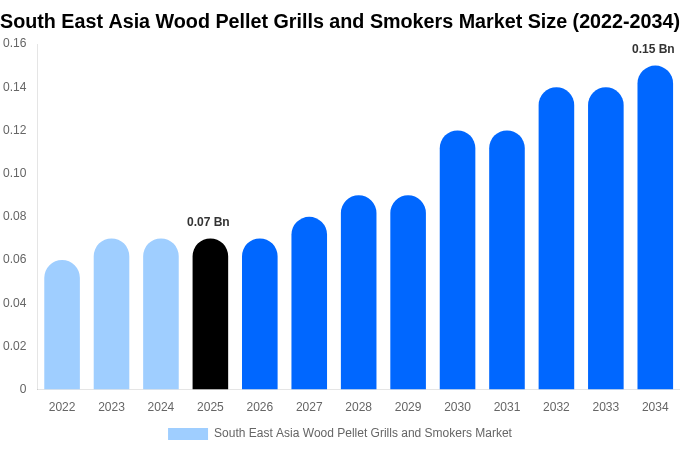 South East Asia Wood Pellet Grills and Smokers Market Size, Share & Growth Analysis By [2034]