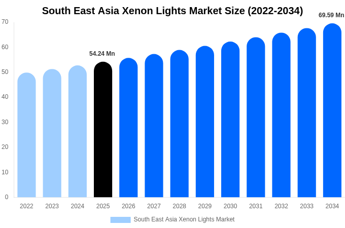 South East Asia Xenon Lights Market Size, Share & Growth Report By 2034