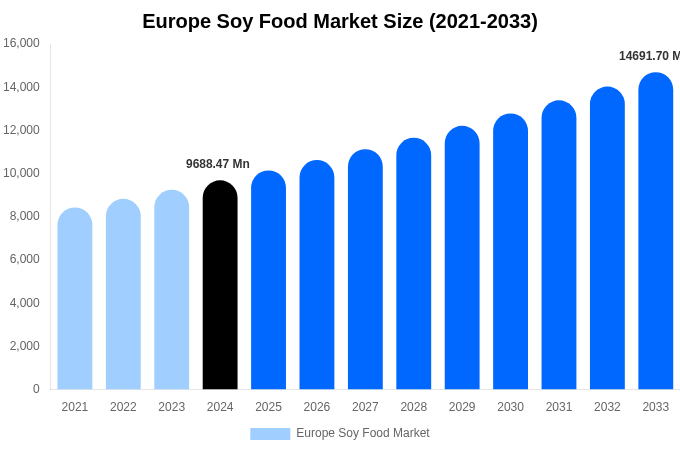 Europe Soy Food Market Size, Share & Growth Report By 2033