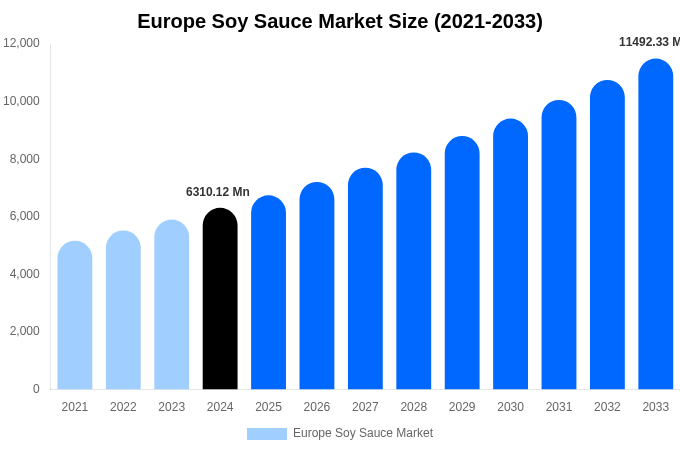 Europe Soy Sauce Market Size, Share & Growth Report By 2033