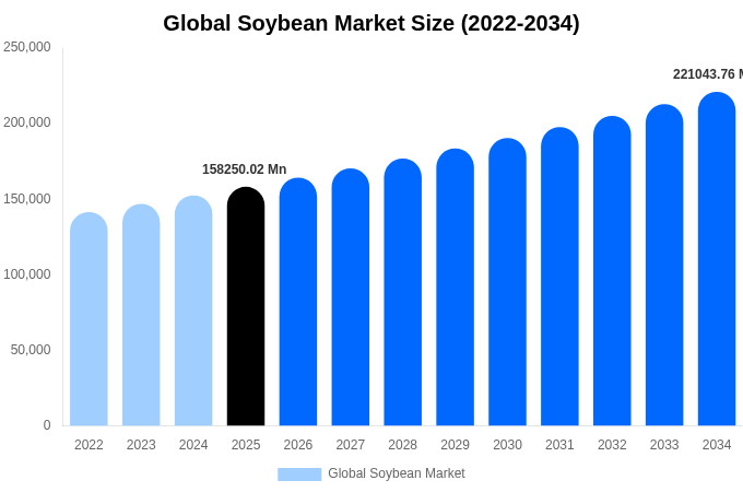 Global Soybean Market Size Report By 2034