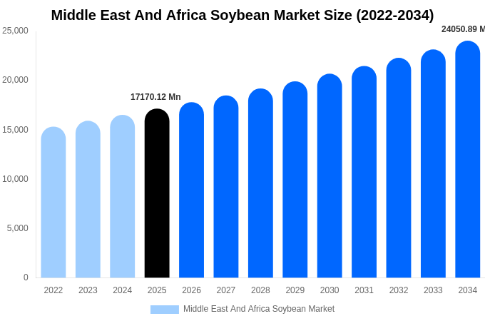 Middle East And Africa Soybean Market Size, Trends & Forecast Analysis (2026-2034)