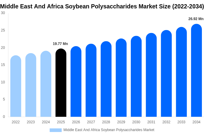 Middle East And Africa Soybean Polysaccharides Market Size & Share Report By 2034