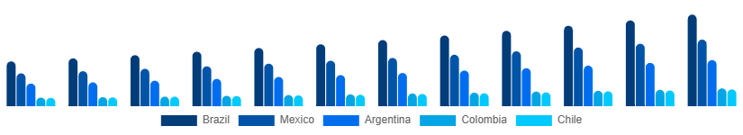 LATAM Spa Resort Market Country 2025-2033