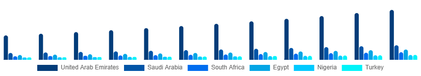 Middle East And Africa Spa Resort Market Country 2025-2033