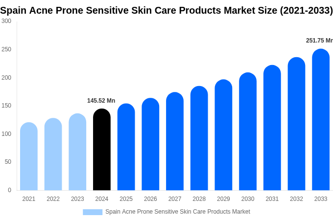 Spain Acne Prone Sensitive Skin Care Products Market Size, Share & Growth Report By 2033