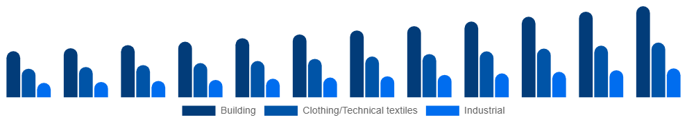 Spain Active Insulation Market Application 2025-2033