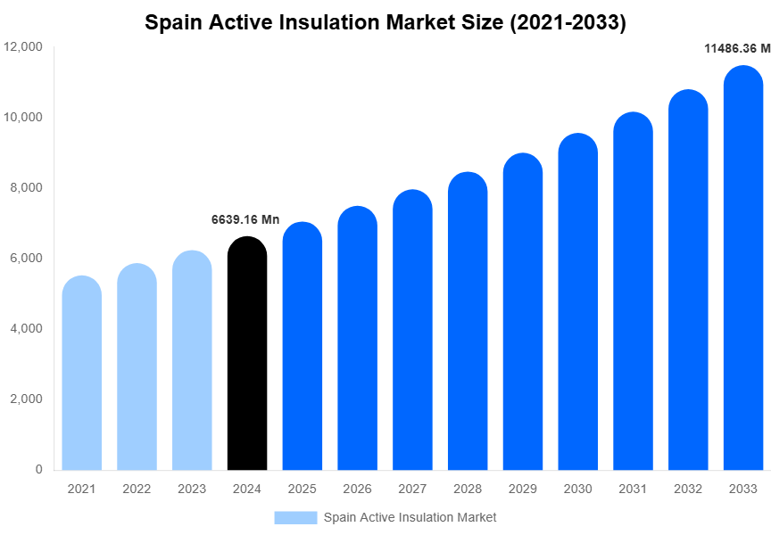 Spain Active Insulation Market Size, Share Report By 2033