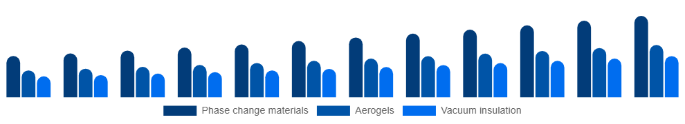 Spain Active Insulation Market Product 2025-2033