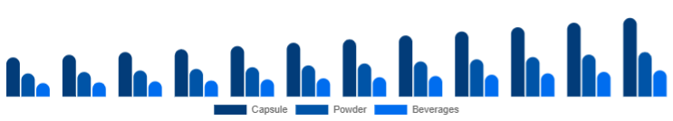 Spain Adaptogens Market Form 2025-2033