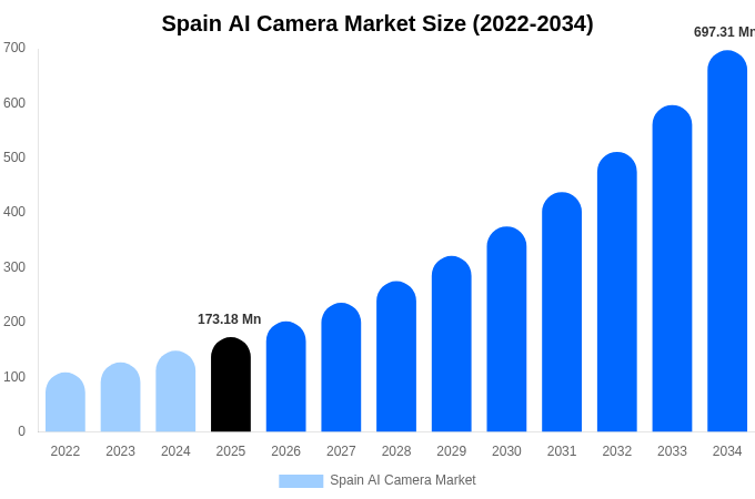 Spain AI Camera Market Size Report By 2034