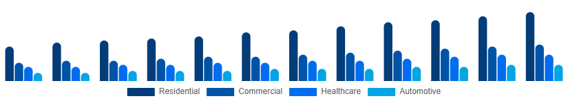Spain Air Purifiers Market Application 2025-2033