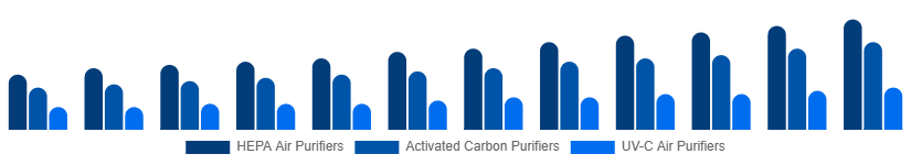 Spain Air Purifiers Market Type 2025-2033