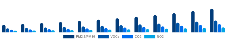 Spain Air Quality Monitoring System Market Pollutant 2025-2033