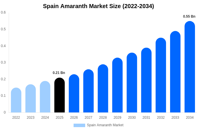Spain Amaranth Market Size, Share & Growth Report By [2034]