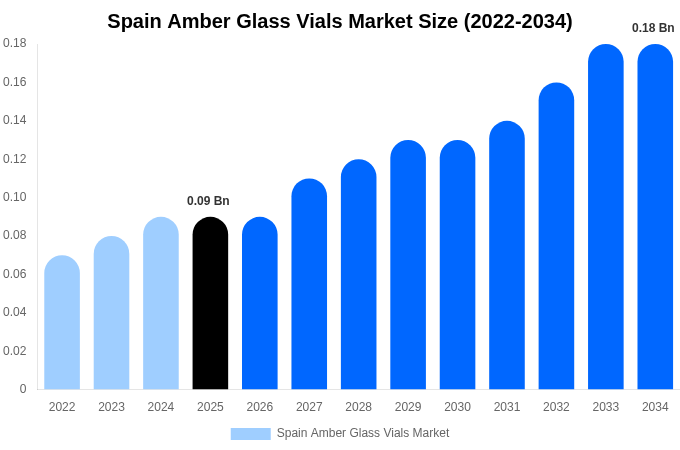 スペイン 琥珀色ガラスバイアル市場 市場規模・シェア・成長分析 [2034年まで]