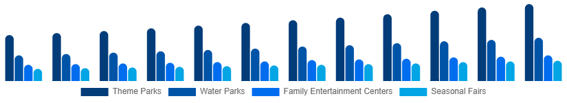 Spain Amusement Park Market Park Type 2025-2033