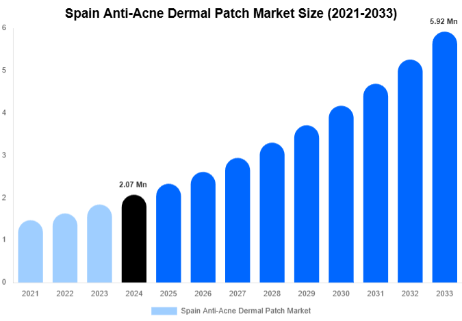 Spain Anti-Acne Dermal Patch Market Size, Share Report By 2033