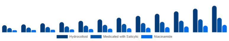 Spain Anti-Acne Dermal Patch Market Active 2025-2033