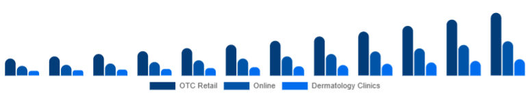 Spain Anti-Acne Dermal Patch Market Channel 2025-2033