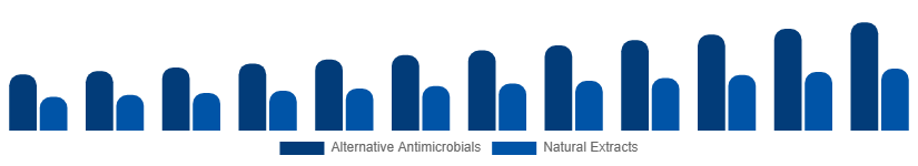 Spain Antibacterial Soap Market Active Ingredient 2025-2033