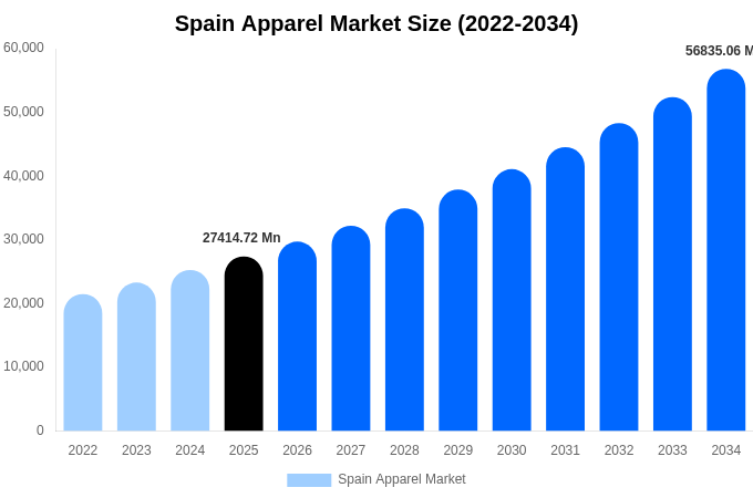 Spain Apparel Market Size & Share Report By 2034