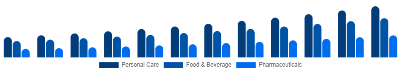 Spain Argan Oil Market Application 2025-2033