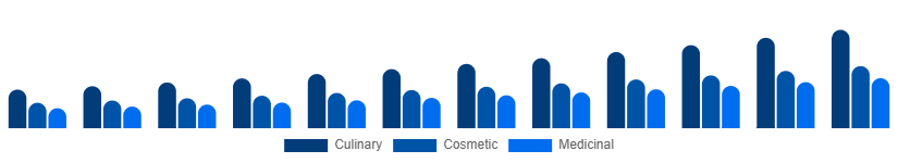 Spain Argan Oil Market Type 2025-2033