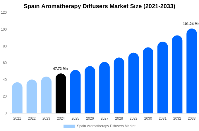 Spain Aromatherapy Diffusers Market Size, Share & Growth Report By [2033]