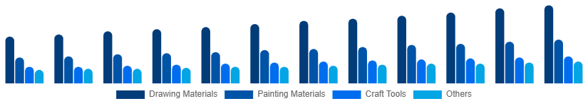 Spain Art and Craft Materials Market Product Type 2025-2033