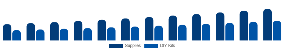 Spain Art and Crafts Market Product 2025-2033