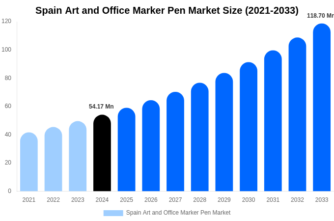 Spain Art and Office Marker Pen Market Size & Share Report By 2033