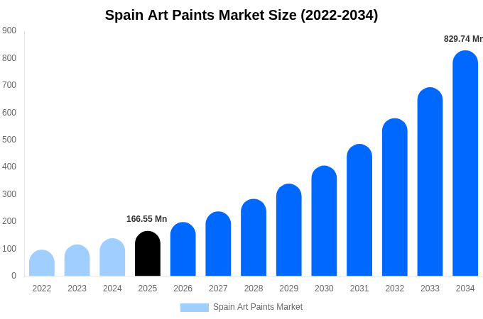 スペイン アート用絵具市場 市場規模レポート 2034年まで