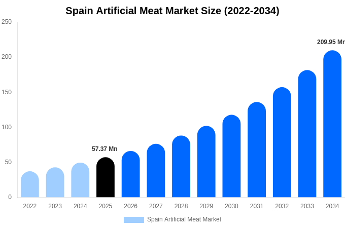 スペイン 人工肉市場 市場規模・シェア・トレンドレポート 2034年まで