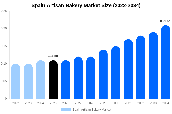 Spain Artisan Bakery Market Size, Share & Growth Report By 2034