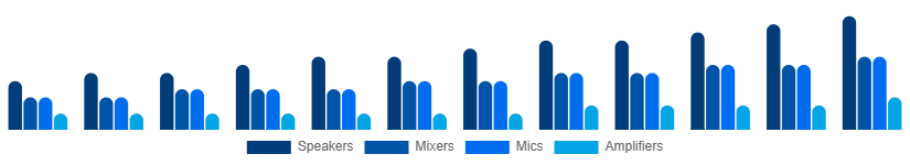 Spain Audio Equipment Rental Market Type 2025-2033