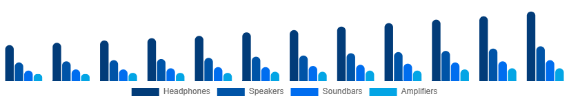 Spain Audio Market Type 2025-2033