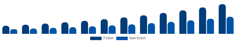 Spain Audiobooks Market Genre 2025-2033